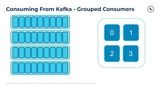 Copyright 2021, Conﬂuent, Inc. All rights reserved. This document may not be reproduced in any manner without the express written permission of Conﬂuent, Inc.
Consuming From Kafka - Grouped Consumers
0 1
2 3
 