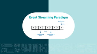 9
Fast (Low Latency)
Event Streaming Paradigm
 