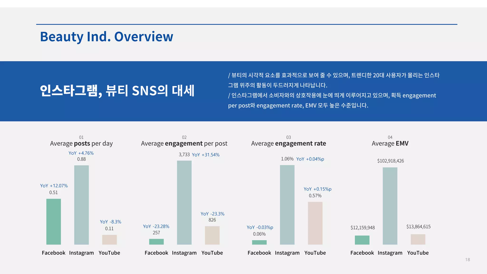 18
YoY +12.07%
YoY +4.76%
YoY -8.3%
YoY -23.28%
YoY +31.54%
YoY -23.3%
YoY -0.03%p
YoY +0.04%p
YoY +0.15%p
 