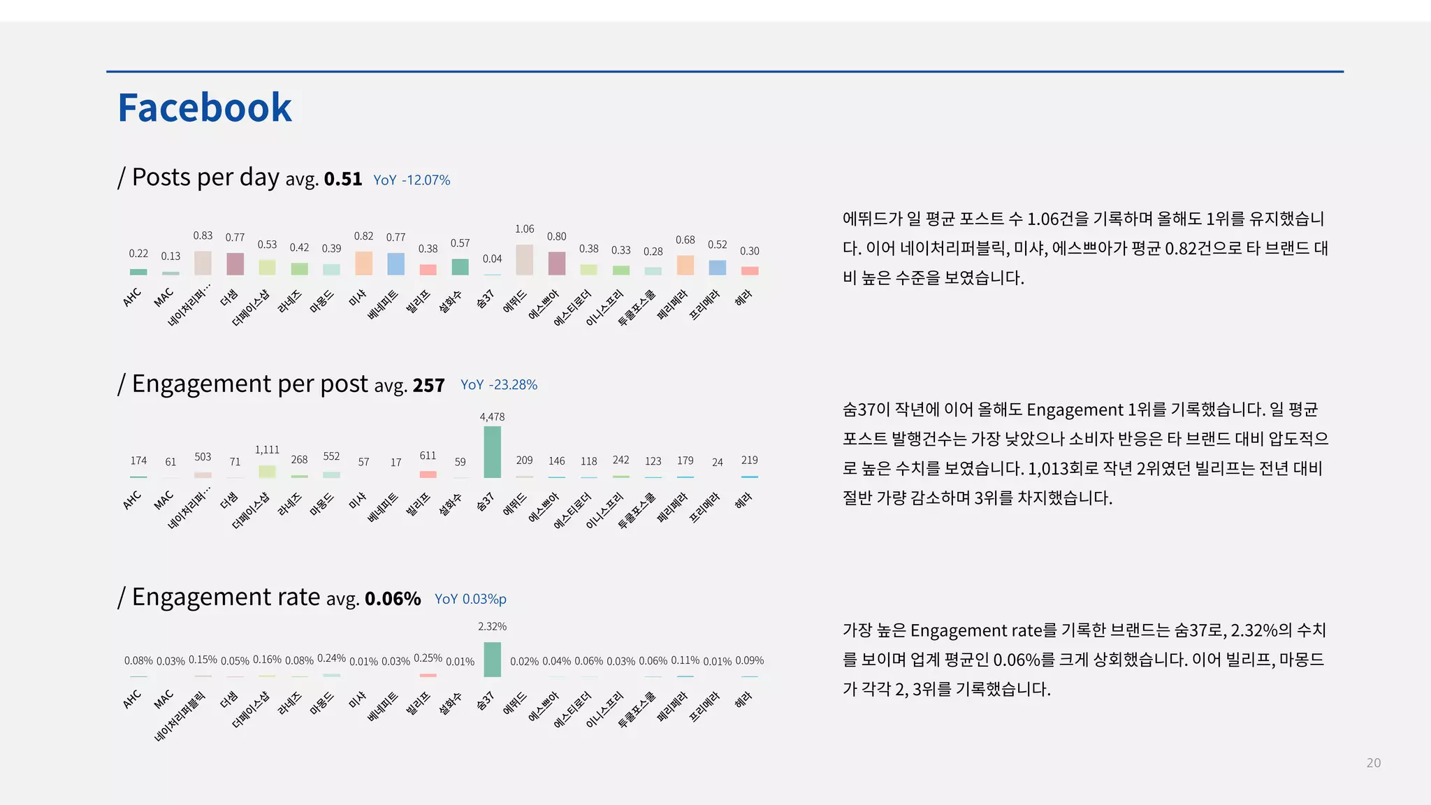 20
YoY -12.07%
YoY -23.28%
YoY 0.03%p
 