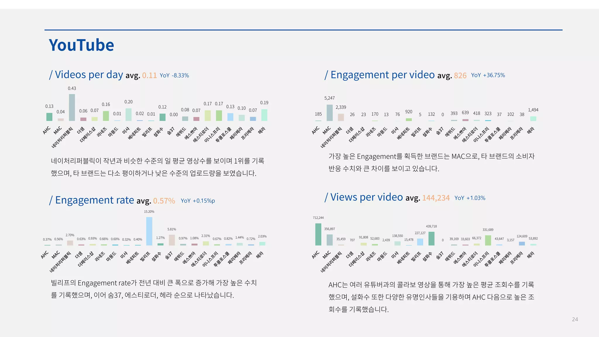 24
YoY -8.33% YoY +36.75%
YoY +0.15%p YoY +1.03%
 