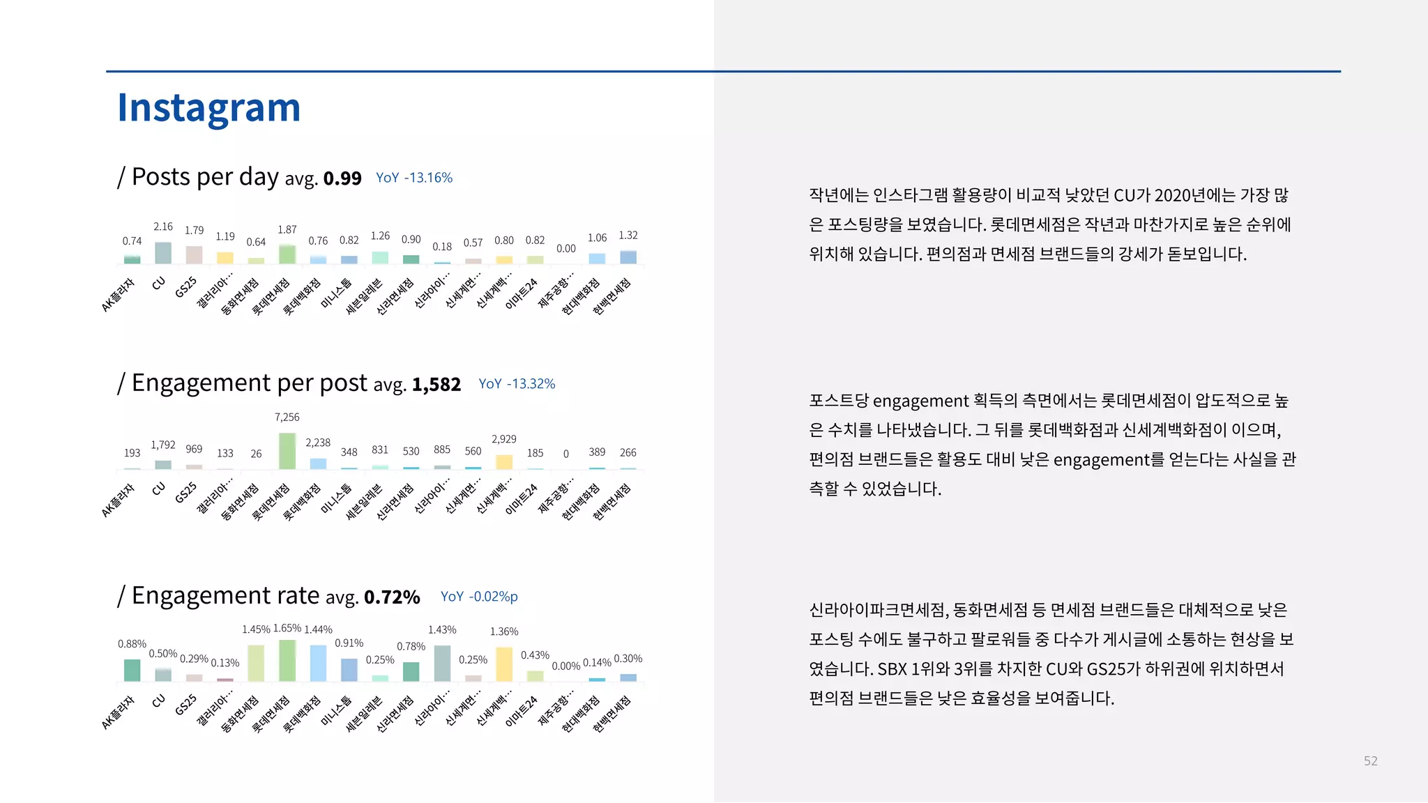 52
YoY -13.16%
YoY -13.32%
YoY -0.02%p
 