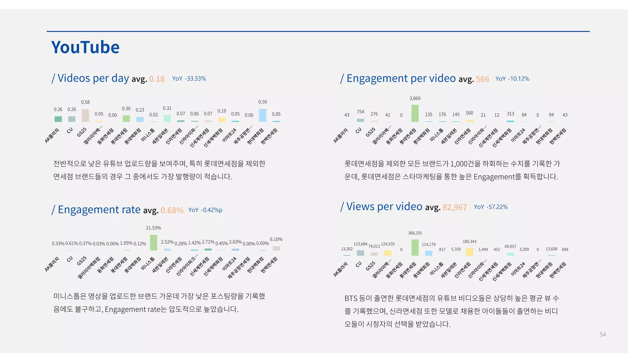 54
YoY -33.33% YoY -10.12%
YoY -57.22%
YoY -0.42%p
 