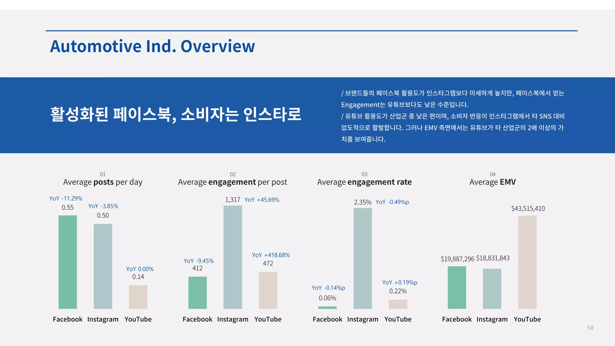 58
YoY -11.29%
YoY -3.85%
YoY 0.00%
YoY -9.45%
YoY +45.69%
YoY +418.68%
YoY -0.14%p
YoY -0.49%p
YoY +0.19%p
 