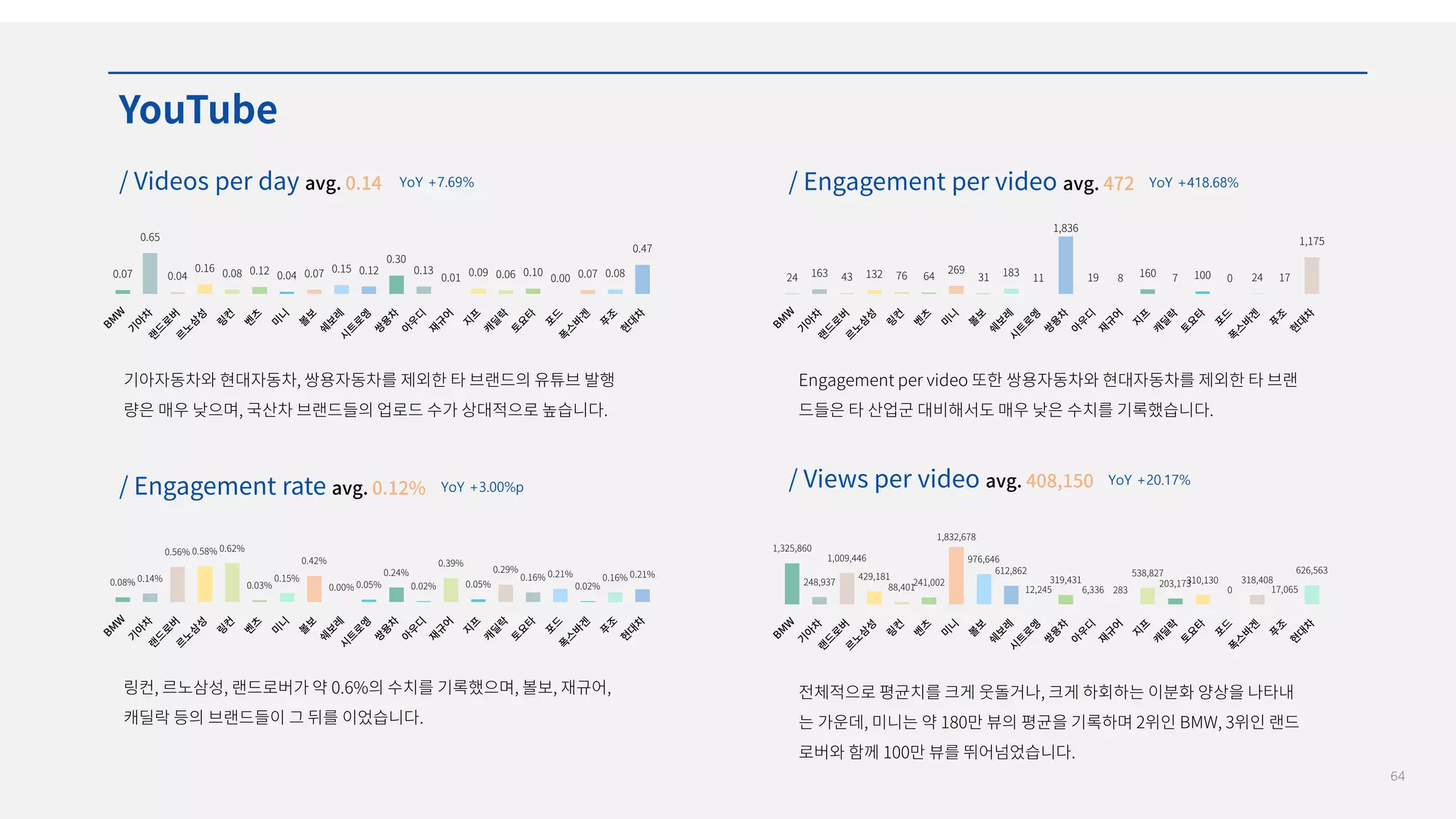 64
YoY +7.69% YoY +418.68%
YoY +20.17%
YoY +3.00%p
 