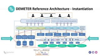 Place
Pilot
icon DEMETER Reference Architecture - Instantiation
Resources
Resources
 