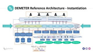 Place
Pilot
icon DEMETER Reference Architecture - Instantiation
Interoperability
Interoperability
 