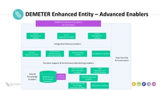 Place
Pilot
icon DEMETER Enhanced Entity – Advanced Enablers
 