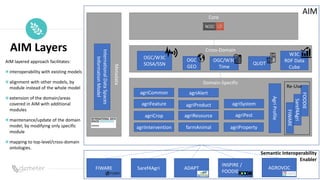 Place
Pilot
icon
AIM Layers
Core
Cross-Domain
Domain-Specific
Metadata
AIM
Saref4Agri
FIWARE
FOODIE
OGC/W3C
SOSA/SSN
OGC
GEO
OGC/W3C
Time
QUDT
FIWARE Saref4Agri ADAPT
INSPIRE /
FOODIE
AGROVOC
Semantic Interoperability
Enabler
Agri
Profile
agriCrop
agriProduct
agriPest
agriFeature
agriAlert
agriSystem
agriCommon
farmAnimal
agriIntervention agriProperty
agriResource
Re-Use
International
Data
Spaces
Information
Model
AIM layered approach facilitates:
interoperability with existing models
alignment with other models, by
module instead of the whole model
extension of the domain/areas
covered in AIM with additional
modules
maintenance/update of the domain
model, by modifying only specific
module
mapping to top-level/cross-domain
ontologies.
W3C
RDF Data
Cube
 