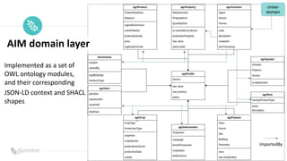 Place
Pilot
icon
AIM domain layer
Implemented as a set of
OWL ontology modules,
and their corresponding
JSON-LD context and SHACL
shapes
cross-
domain
ImportedBy
 