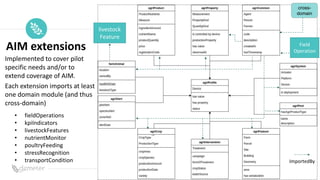 Place
Pilot
icon
AIM extensions
Implemented to cover pilot
specific needs and/or to
extend coverage of AIM.
Each extension imports at least
one domain module (and thus
cross-domain)
cross-
domain
ImportedBy
• fieldOperations
• kpiIndicators
• livestockFeatures
• nutrientMonitor
• poultryFeeding
• stressRecognition
• transportCondition
livestock
Feature
Field
Operation
 