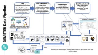 Place
Pilot
icon
Reuse large repository of Linked Data related to agriculture with over
1 billion triples
DEMETER
Data
Pipeline
AIM
 