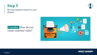Step 5
Develop targeted content for each
channel
Consider: How do you
create customer value?
 
