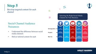 • Understand the difference between social
media channels
• Deliver tailored content for each
Selecting the Right Social Media
Channel for Your Business
Step 5
Develop targeted content for each
channel
Social Channel Audience
Nuisances
 