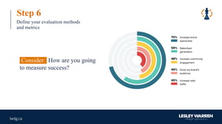 Step 6
Define your evaluation methods
and metrics
Consider: How are you going
to measure success?
 
