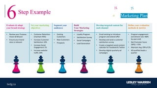 Marketing Plan6Step Example
Evaluate & adapt
your brand strategy
Set your marketing
objectives
Segment your
audiences
Build
Your Marketing
Strategies
Develop targeted content for
each channel
Define your evaluation
methods & metrics
• Review	your	Purpose,	
Vision	&	Mission
• Ensure	your	brand	
story	is	relevant
• Customer	Retention	
(maintain	95%)
• Increase	Customer	
Satisfaction	10%
• Increase	Social	
Engagement	1%
• Increase	website
traffic	20%
• Existing	
Customers
• New	Customers
• Prospects
• Loyalty	Program
• Satisfaction	Survey
• Social	Campaigns
• Lead Generation
• Email	existing	to	introduce	
program	and	extend	offer
• Develop and	send	a	customer	
satisfaction	survey
• Create	a	targeted	social	content	
calendar	for	Facebook	&	Twitter
• Develop	digital	quarterly	ad	
campaigns
• Program	engagement	
(enrolment rate	+80%	
by	year	end)
• Net Promoter	Score	
(NPS):	+75%
• Maintain	Avg.	ERR	of	2%
• 40	qualified	leads	a	
quarter
1 2 3 4 5 6
 