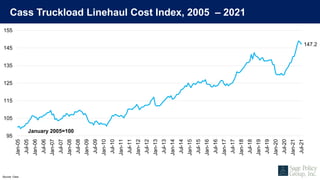 Cass Truckload Linehaul Cost Index, 2005 – 2021
Source: Cass
147.2
95
105
115
125
135
145
155
Jan-05
Jul-05
Jan-06
Jul-06
...