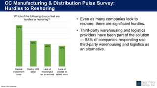 CC Manufacturing & Distribution Pulse Survey:
Hurdles to Reshoring
Source: Citrin Cooperman
• Even as many companies look ...