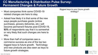 CC Manufacturing & Distribution Pulse Survey:
Permanent Changes & Future Growth
Source: Citrin Cooperman
• Most companies ...
