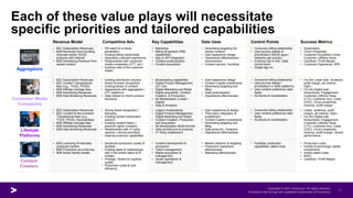 Each of these value plays will necessitate
specific priorities and tailored capabilities
• HH reach & in-home
penetration
• Existing billing relationship
• Seamless customer experience
• Relationships with consumer
media companies (OTT, etc.)
• Existing view of the customer
(Data)
• Existing distribution solution
• Reach & brand recognition
• Existing library of content
• Agreements with aggregators /
OTT platforms
• Data utilized to inform product
decisions
• Advanced production quality &
facilities
• Existing deals & relationships
with A-list artistic talent & IP
holders
• Prestige / Brand for superior
quality
• Production scale & cost
efficiency
• Strong brand recognition /
following
• Existing content distribution
solution
• Existing content library /
premium rights contracts
• Relationships with 3rd party
vendors / service providers
• Data-as-a-service capabilities
• B2C Subscription Revenues
• B2B Revenues from bundling
channels and/or SVOD
products with Internet
• B2B Advertising Revenue from
owned content
• B2B Licensing of internally-
produced content
• B2B Production-as-a-Service
• B2B Studio facility rentals
• Marketing
• Billing (& general CRM
capabilities)
• App or API integration
• Content productization
• Content acquisition
• Broadcasting capabilities
• Digital Product Management
(UI / UX)
• Digital Marketing and Retail
• Rights acquisition, Content
Creation, & Production
• Ad Monetization (Linear /
Digital)
• Data & Analytics
• Content development &
production
• Talent management
• Rights acquisition &
management
• Studio operations &
management
• Legacy broadcasting
• Digital Product Management
Digital Marketing and Retail
• Content Creation, Production
and Acquisition
• Ad Monetization (Multi-format)
• Data architecture & products
• 3rd Party enablement
• Advertising targeting (for
owned content)
• User experience design
• Operational effectiveness /
improvement
• Content service / bundling
• User experience design
• Content Capital investments
• Advertising targeting and
Mktg.
• Data productization
• Operational effectiveness
• Market research & targeting
• Production operations
effectiveness
• Marketing effectiveness
• User experience & design
• Third party integration &
enablement
• Content Capital investments
• Advertising targeting and
Mktg.
• Data products / Analytics
• Operational effectiveness
• Subscribers
• Churn Propensity
• Customer Acquisition Costs,
Customer Lifetime Value
• Cashflow / Profit Margin
• Customer Experience, NPS
• For the Linear side: Audience,
profit margin, ad metrics,
OpEx
• For the Digital side:
Subscribers, Engagement,
Customer Lifetime Value
(LTV), Customer Acq. Costs
(CAC), Churn propensity,
revenue, profit margin
• Production costs
• Facility & technology capital
investments
• Artistic talent costs
• ROIC
• Cashflow / Profit Margin
• Linear: audience, profit
margin, ad metrics, OpEx
• For the Digital side:
Subscribers, Engagement,
Customer Lifetime Value
(LTV), Customer Acq. Costs
(CAC), Churn propensity,
revenue, profit margin, vendor
performance
Revenue Model Competitive Adv. Key Capabilities Control Points
Data Uses
• B2C Subscription Revenues
• B2C Content Transactional
fees (e.g., TVOD, PVOD)
• B2B Affiliate Carriage fees
• B2B Advertising Revenues
• B2B Data Brokering Revenues
• B2C Subscription Revenues
• B2C Content & Non-Content
Transactional fees (e.g.,
TVOD, PVOD, merchandise)
• B2B Affiliate Carriage fees
• B2B Advertising Revenues
• B2B Data Brokering Revenues
Aggregators
Consumer Media
Companies
Lifestyle
Platforms
Content
Creators
Success Metrics
• Consumer billing relationship
• User journey design &
prioritization (Which apps /
networks get priority)
• Evolving role in Adv. Data
control point
• Single sign on.
• Consumer billing relationship
• User journey design /
prioritization in other platforms
• User content preference data
feeds
• Ad blocks & monetization
• Facilities, production
capabilities, talent moat
• Consumer billing relationship
• User content preference data
feeds
• Ad blocks & monetization
 