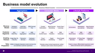 Business model evolution
Aggregators Consumer Media Lifestyle Platforms
Business Model Evolution
Revenue
Models
Customer
Segments
Enabling
Partners
Value
Proposition
Content
Subscription
Multi-Channel
Advertising
Carrier Fees /
Licensing
eCommerce
Marketplace
as-a-service
Data Products
& Services
D2C
Content Users
B2B
Resellers
B2B
Enterprise
D2C
Brand Users
B2B
Vendors
B2B
Creators
Hardware
Acquisition
Multi-Play
Subscription
B2B Channel
Fee
D2C
Multi-Play
D2C
Aggregation
B2B
Advertising
Single Sign On
/ Security
Payments
Services
Hardware
Producers
Ability to integrate disparate content services into
one seamless customer experience
Fraud
Services
Digital
Advertising
Cloud Supply
Chain
Develop unique content experiences, selling
directly to users and/or channel partners
Integration
Services
3rd Party Data
Brokers
eCommerce
Services
Foster a unique, differentiated experience users
follow and brands want to participate in
 