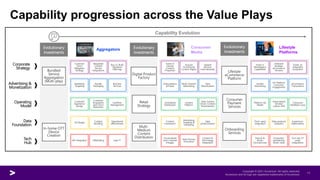 Capability progression across the Value Plays
Capability Evolution
Corporate
Strategy
Advertising &
Monetization
Operating
Model
Data
Foundation
Marketing
Targeting
Bundle
Packaging
Business
Services
Tech
Hub
Aggregators
Consumer
Media
Lifestyle
Platforms
Evolutionary
Investments
Bundled
Service
Aggregation
(Multi-play)
In-home OTT
Device
Creation
Evolutionary
Investments
Digital Product
Factory
Retail
Strategy
Multi-
Medium
Content
Distribution
Evolutionary
Investments
Lifestyle
eCommerce
Platform
Consumer
Payment
Services
Onboarding
Services
Customer
Churn
Mitigation
Strategy
Negotiate
Content
Service
Integrations
Buy vs. Build
Hardware
Offerings
Customer
Experience
Design
Customer
Acquisition
and Churn
Reduction
Cashflow
Management
UX Design Content
Bundling
Operational
effectiveness
API Integration CRM/billing Lean IT
Subscriptions
& Fraud
Multi-Channel
Advertising
Data
Monetization
Invest in
Owned
Content
Properties
Acquire
Incremental
Content Rights
Expand
Services
Internationally
Centralized
Distribution
Content
Platform
Data-Science
Driven Content
Development
Content
Investment
Advertising
targeting &
marketing
Data
productization
Cloud-based
omni channel
linkages
New Format
Innovation
Content &
Technology
Integration
Vendor
Advertising
On-Platform
Consumer
Engagement
eCommerce
Transactions
Invest in
Marketplace
Capabilities
Onboard
Strategic
eCommerce
Vendors
Foster an
Integrated
Ecosystem
Platform Op
Model
Value-based
mindset
culture shift
Consumer
Feedback Loop
Third- party
integration
Data products
/analytics
Experience
Optimization
Data & AI
driven
microservices
Ecosystem
partnership
driven stack
Turn-key 3rd
party
integrations
 