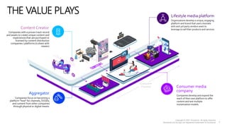 Ecosystem
Powered
THE VALUE PLAYS
Content Creator
Companies with a proven track record
and assets to create unique content and
experiences that are purchased or
licensed by content distribution
companies / platforms to share with
viewers
Aggregator
Companies focus on becoming a
platform "host" for channels, SVODs,
and content from other companies
through physical or digital means.
Lifestyle media platform
Organizations develop a unique, engaging
platform and brand that users resonate
with and 3rd party vendors want to
leverage to sell their products and services.
Consumer media
company
Companies develop and expand the
reach of their own platform to offer
content and test multiple
monetization models.
6
 