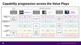 Capability progression across the Value Plays
Capability Evolution
Corporate
Strategy
Advertising &
Monetization
Operating...