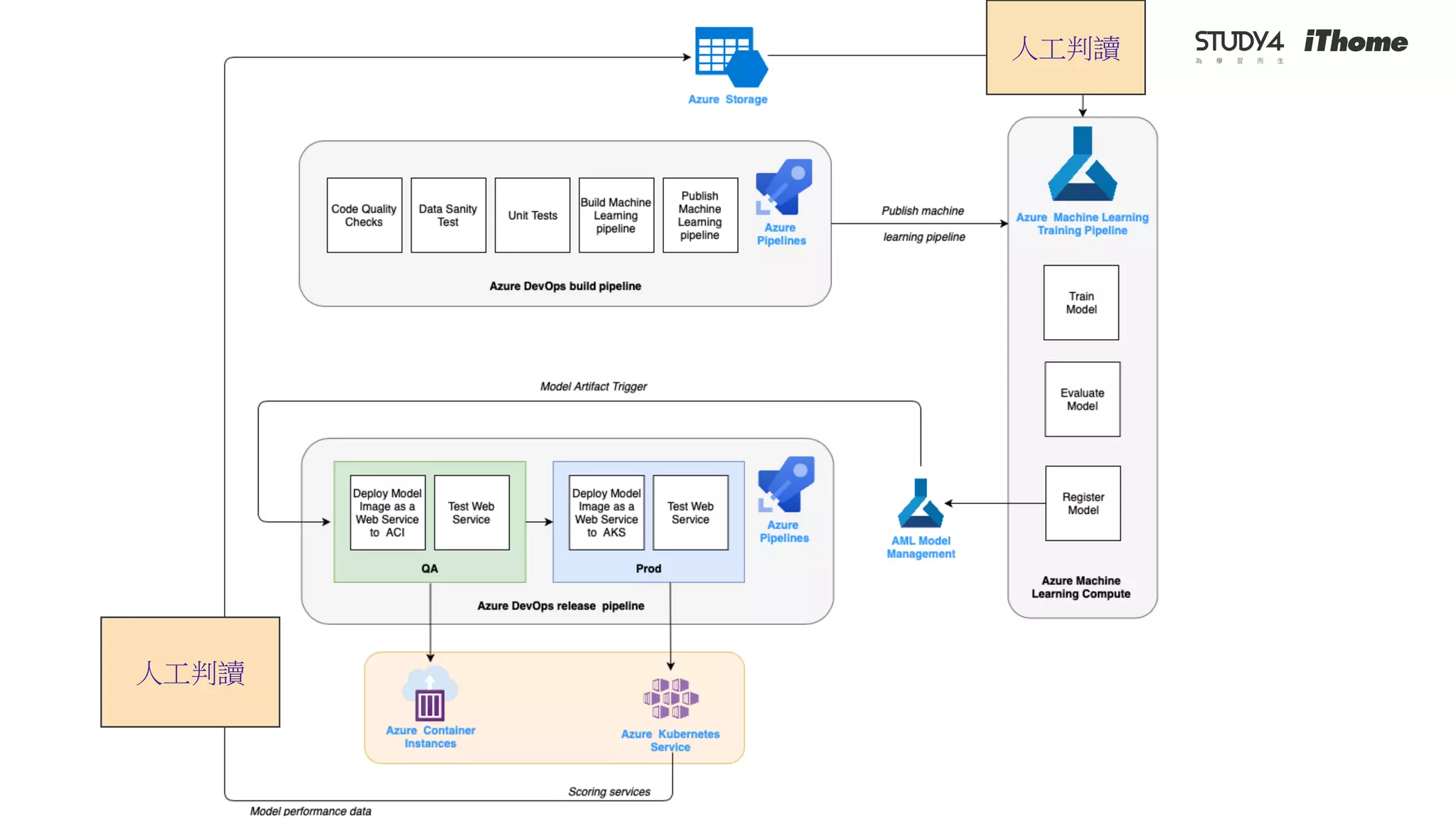 Introduction to MLOps in Azure Machine Learning with Live Demo | PPT