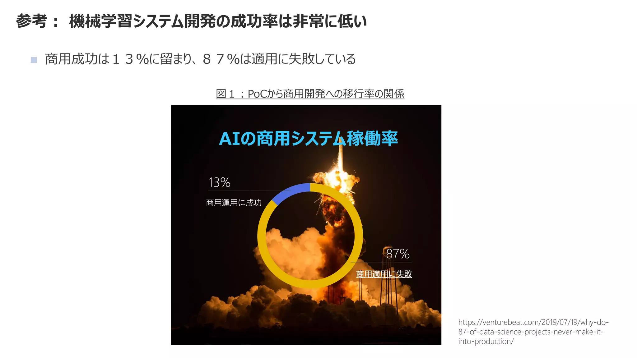 参考： 機械学習システム開発の成功率は非常に低い
◼ 商用成功は１３％に留まり、８７％は適用に失敗している
13%
87%
商用運用に成功
商用適用に失敗
https://venturebeat.com/2019/07/19/why-do-
87-of-data-science-projects-never-make-it-
into-production/
AIの商用システム稼働率
図１：PoCから商用開発への移行率の関係
 