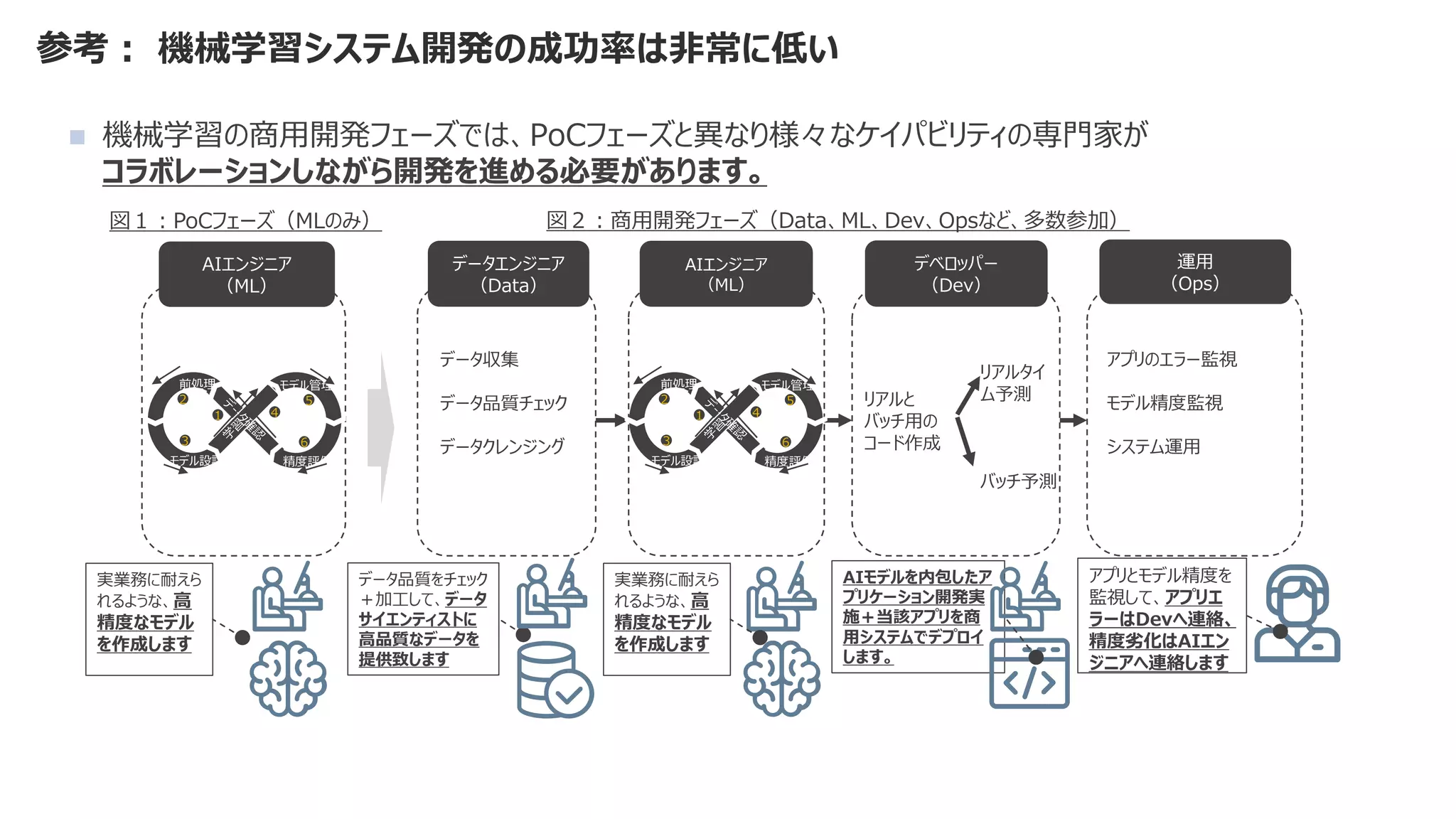 参考： 機械学習システム開発の成功率は非常に低い
図１：PoCフェーズ（MLのみ）
データエンジニア
（Data）
AIエンジニア
（ML）
デベロッパー
（Dev）
データ収集
データ品質チェック
データクレンジング
リアルタイ
ム予測
バッチ予測
運用
（Ops）
リアルと
バッチ用の
コード作成
AIエンジニア
（ML）
前処理
モデル設計
モデル管理
精度評価
1
2
3
4
5
6
実業務に耐えら
れるような、高
精度なモデル
を作成します
データ品質をチェック
＋加工して、データ
サイエンティストに
高品質なデータを
提供致します
AIモデルを内包したア
プリケーション開発実
施＋当該アプリを商
用システムでデプロイ
します。
前処理
モデル設計
モデル管理
精度評価
1
2
3
4
5
6
アプリのエラー監視
モデル精度監視
システム運用
アプリとモデル精度を
監視して、アプリエ
ラーはDevへ連絡、
精度劣化はAIエン
ジニアへ連絡します
図２：商用開発フェーズ（Data、ML、Dev、Opsなど、多数参加）
実業務に耐えら
れるような、高
精度なモデル
を作成します
◼ 機械学習の商用開発フェーズでは、PoCフェーズと異なり様々なケイパビリティの専門家が
コラボレーションしながら開発を進める必要があります。
 