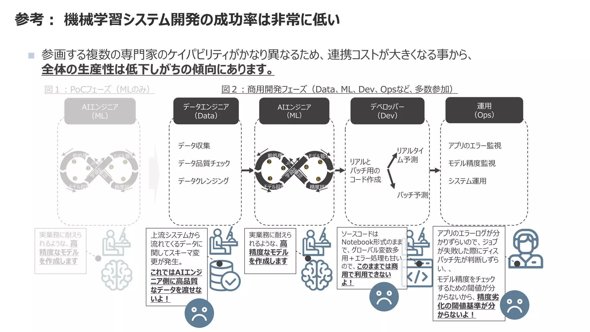 参考： 機械学習システム開発の成功率は非常に低い
図１：PoCフェーズ（MLのみ）
データエンジニア
（Data）
AIエンジニア
（ML）
デベロッパー
（Dev）
データ収集
データ品質チェック
データクレンジング
リアルタイ
ム予測
バッチ予測
運用
（Ops）
リアルと
バッチ用の
コード作成
AIエンジニア
（ML）
前処理
モデル設計
モデル管理
精度評価
1
2
3
4
5
6
実業務に耐えら
れるような、高
精度なモデル
を作成します
前処理
モデル設計
モデル管理
精度評価
1
2
3
4
5
6
アプリのエラー監視
モデル精度監視
システム運用
図２：商用開発フェーズ（Data、ML、Dev、Opsなど、多数参加）
実業務に耐えら
れるような、高
精度なモデル
を作成します
◼ 参画する複数の専門家のケイパビリティがかなり異なるため、連携コストが大きくなる事から、
全体の生産性は低下しがちの傾向にあります。
ソースコードは
Notebook形式のまま
で、グローバル変数多
用＋エラー処理も甘い
ので、このままでは商
用で利用できない
よ！
アプリのエラーログが分
かりずらいので、ジョブ
が失敗した際にディス
パッチ先が判断しずら
い、、
モデル精度をチェック
するための閾値が分
からないから、精度劣
化の閾値基準が分
からないよ！
上流システムから
流れてくるデータに
関してスキーマ変
更が発生。
これではAIエンジ
ニア側に高品質
なデータを渡せな
いよ！
 