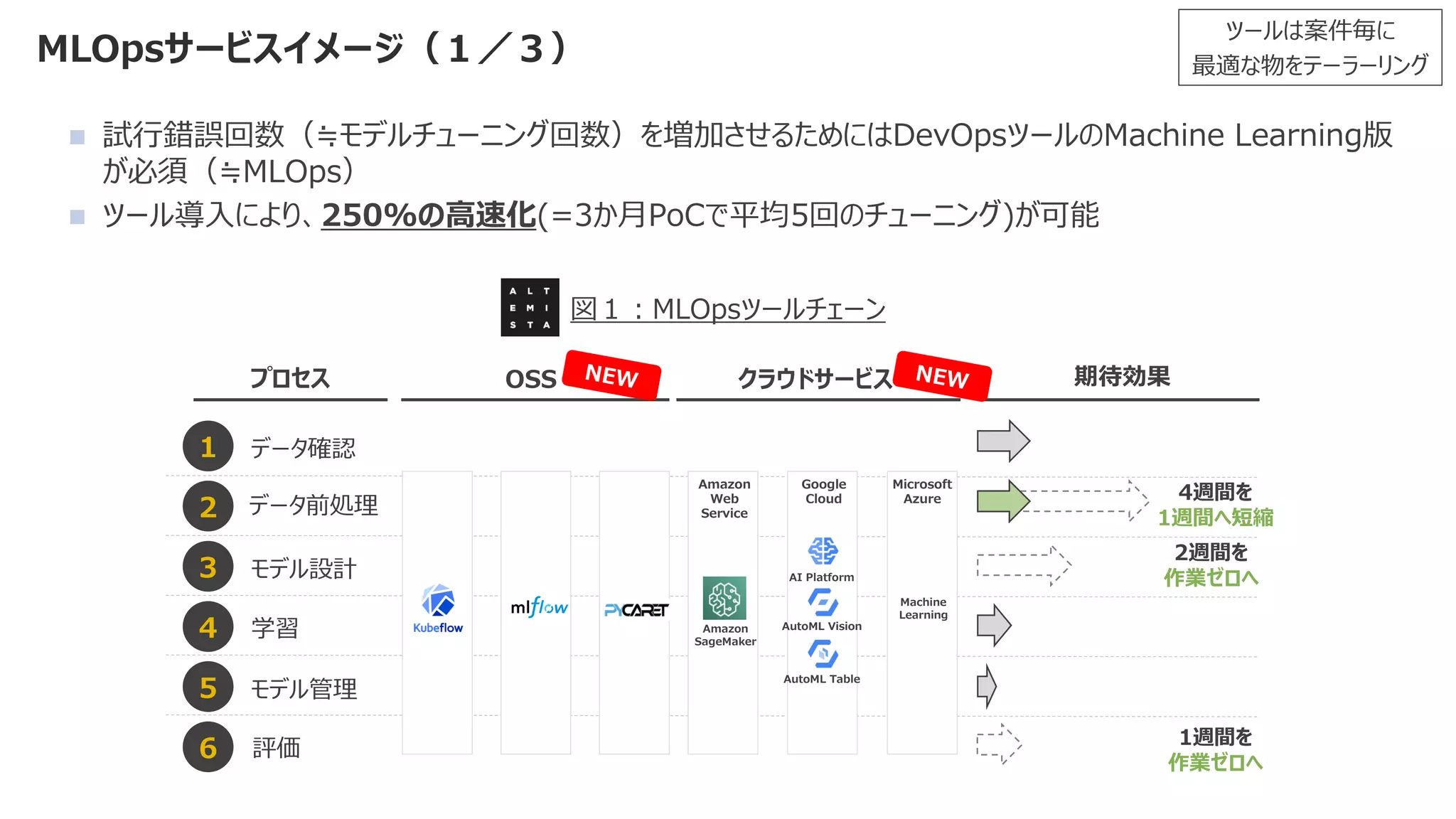 MLOpsサービスイメージ（１／３）
ツールは案件毎に
最適な物をテーラーリング
データ確認
データ前処理
モデル設計
モデル管理
評価
1
3
4
5
6
2
学習
プロセス 期待効果
OSS
4週間を
1週間へ短縮
2週間を
作業ゼロへ
1週間を
作業ゼロへ
Amazon
SageMaker
Machine
Learning
クラウドサービス
図１：MLOpsツールチェーン
Amazon
Web
Service
Google
Cloud
Microsoft
Azure
AI Platform
AutoML Vision
AutoML Table
◼ 試行錯誤回数（≒モデルチューニング回数）を増加させるためにはDevOpsツールのMachine Learning版
が必須（≒MLOps）
◼ ツール導入により、250%の高速化(=3か月PoCで平均5回のチューニング)が可能
 