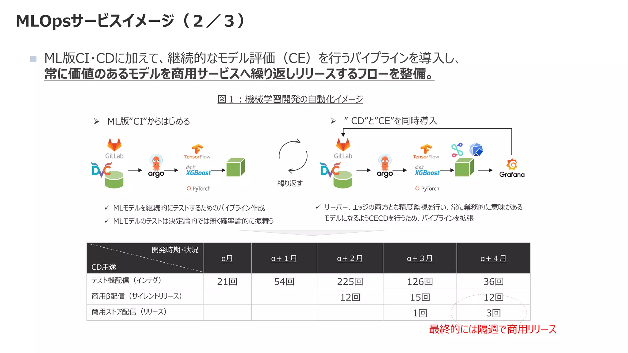 MLOpsサービスイメージ（２／３）
開発時期・状況
CD用途
α月 α＋１月 α＋２月 α＋３月 α＋４月
テスト機配信（インテグ） 21回 54回 225回 126回 36回
商用β配信（サイレントリリース） 12回 15回 12回
商用ストア配信（リリース） 1回 3回
最終的には隔週で商用リリース
➢ ML版“CI“からはじめる
✓ サーバー、エッジの両方とも精度監視を行い、常に業務的に意味がある
モデルになるようCECDを行うため、パイプラインを拡張
✓ MLモデルを継続的にテストするためのパイプライン作成
✓ MLモデルのテストは決定論的では無く確率論的に振舞う
繰り返す
➢ ” CD”と”CE”を同時導入
◼ ML版CI・CDに加えて、継続的なモデル評価（CE）を行うパイプラインを導入し、
常に価値のあるモデルを商用サービスへ繰り返しリリースするフローを整備。
図１：機械学習開発の自動化イメージ
 