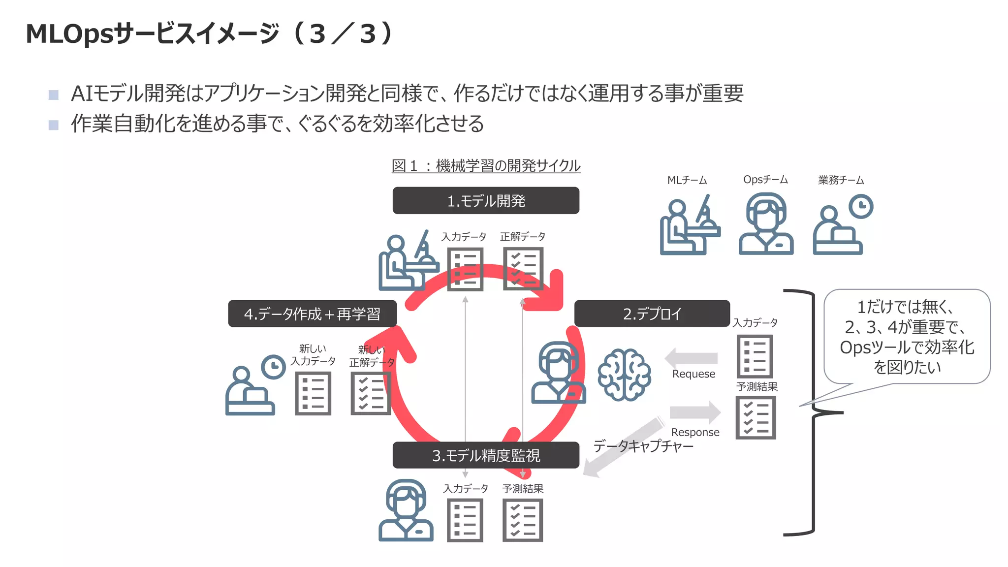 MLOpsサービスイメージ（３／３）
◼ AIモデル開発はアプリケーション開発と同様で、作るだけではなく運用する事が重要
◼ 作業自動化を進める事で、ぐるぐるを効率化させる
1.モデル開発
入力データ 正解データ
2.デプロイ 入力データ
予測結果
データキャプチャー
入力データ 予測結果
3.モデル精度監視
Requese
Response
4.データ作成＋再学習
新しい
入力データ
新しい
正解データ
MLチーム Opsチーム 業務チーム
1だけでは無く、
2、3、4が重要で、
Opsツールで効率化
を図りたい
図１：機械学習の開発サイクル
 