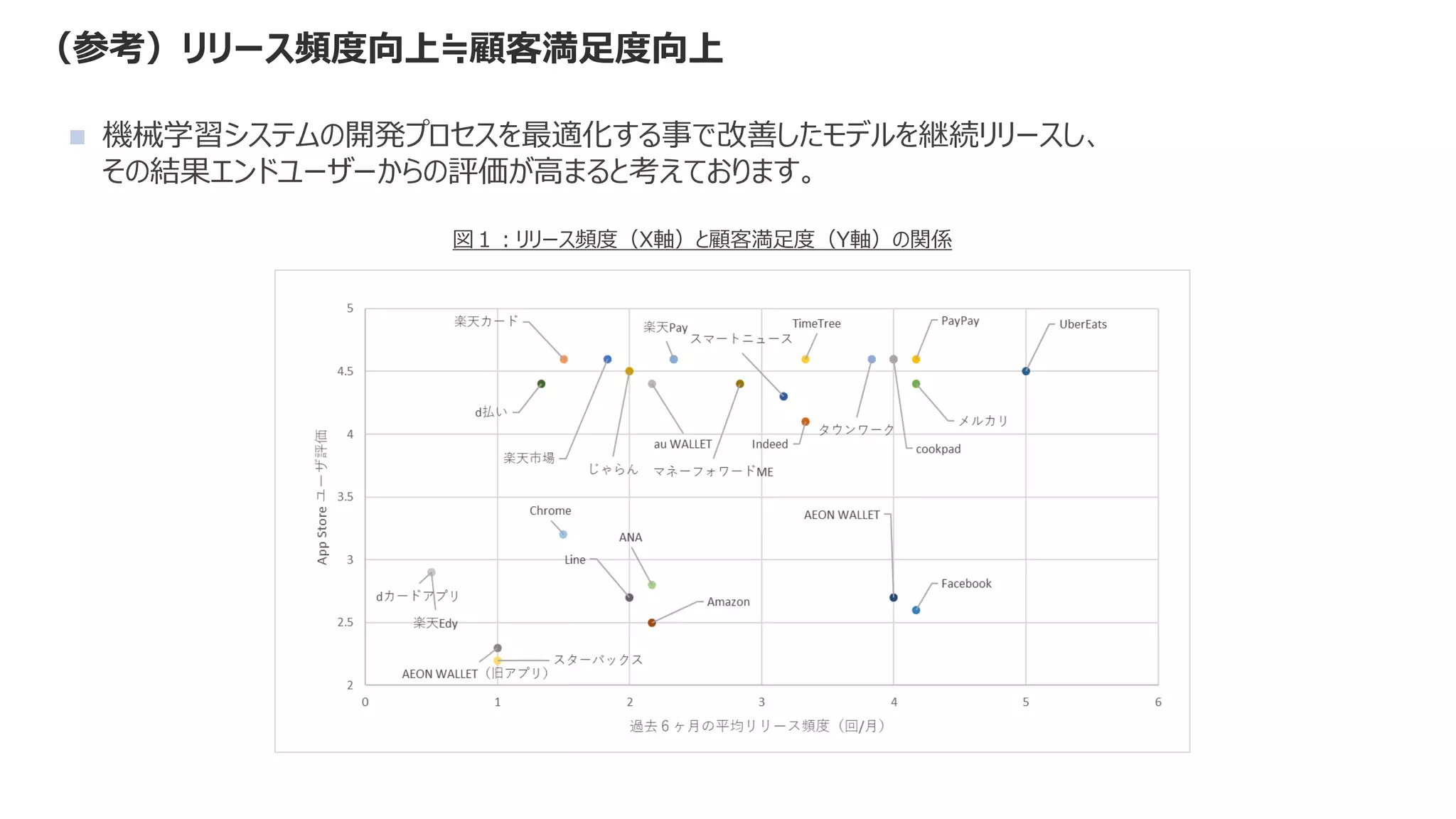 （参考）リリース頻度向上≒顧客満足度向上
◼ 機械学習システムの開発プロセスを最適化する事で改善したモデルを継続リリースし、
その結果エンドユーザーからの評価が高まると考えております。
図１：リリース頻度（X軸）と顧客満足度（Y軸）の関係
 