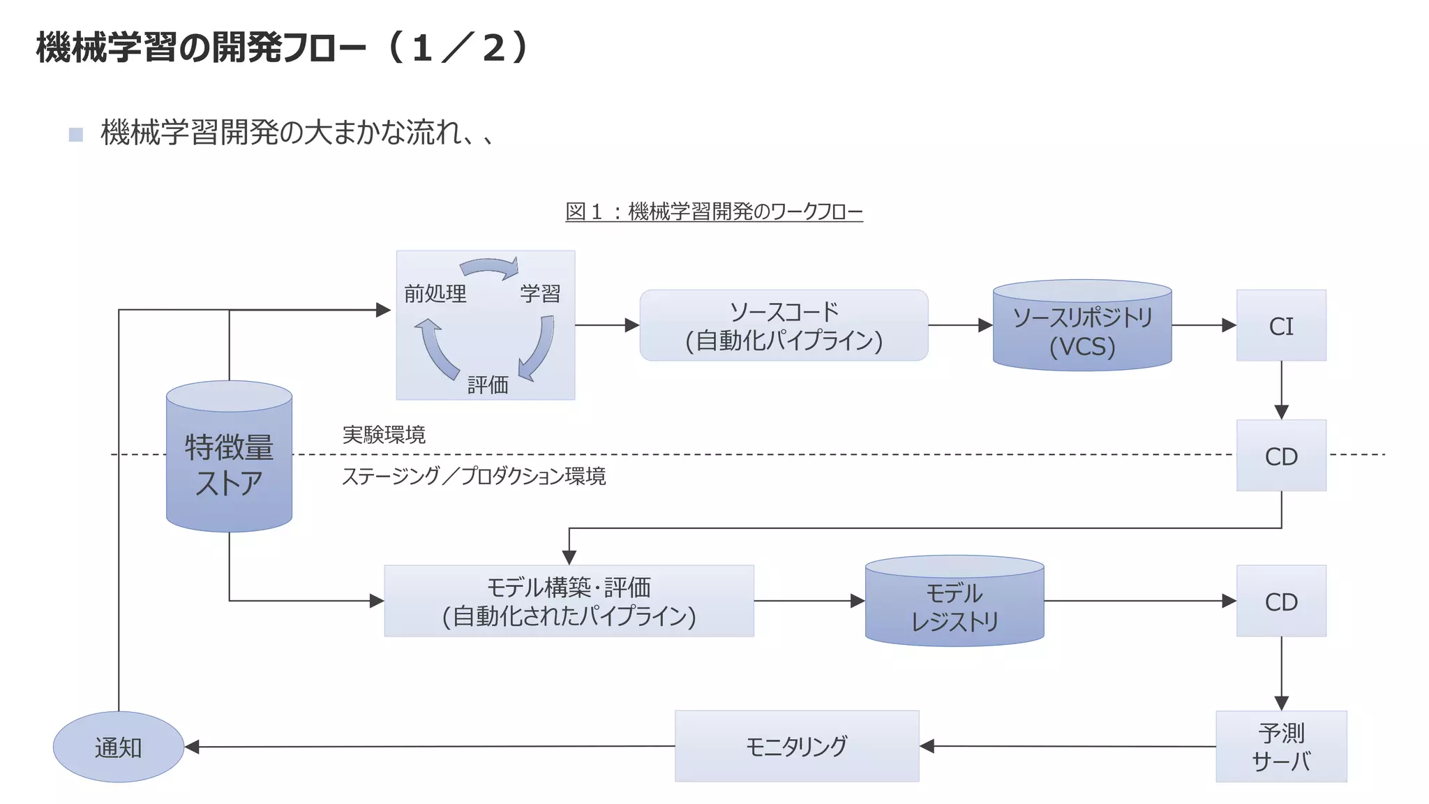 機械学習の開発フロー（１／２）
◼ 機械学習開発の大まかな流れ、、
学習
評価
前処理
特徴量
ストア
実験環境
ステージング／プロダクション環境
ソースコード
(自動化パイプライン)
ソースリポジトリ
(VCS)
CI
CD
モデル構築･評価
(自動化されたパイプライン)
CD
モデル
レジストリ
予測
サーバ
モニタリング
通知
図１：機械学習開発のワークフロー
 