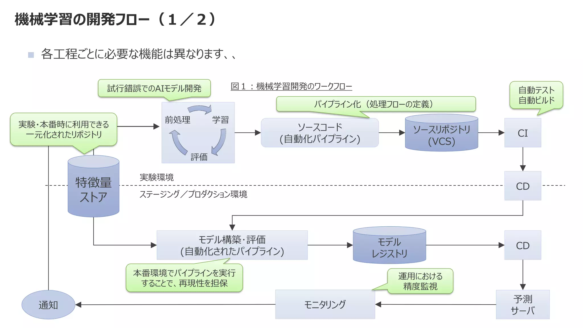 機械学習の開発フロー（１／２）
◼ 各工程ごとに必要な機能は異なります、、
学習
評価
前処理
特徴量
ストア
実験環境
ステージング／プロダクション環境
ソースコード
(自動化パイプライン)
ソースリポジトリ
(VCS)
CI
CD
モデル構築･評価
(自動化されたパイプライン)
CD
モデル
レジストリ
予測
サーバ
モニタリング
通知
パイプライン化（処理フローの定義）
本番環境でパイプラインを実行
することで、再現性を担保
試行錯誤でのAIモデル開発
運用における
精度監視
実験・本番時に利用できる
一元化されたリポジトリ
自動テスト
自動ビルド
図１：機械学習開発のワークフロー
 
