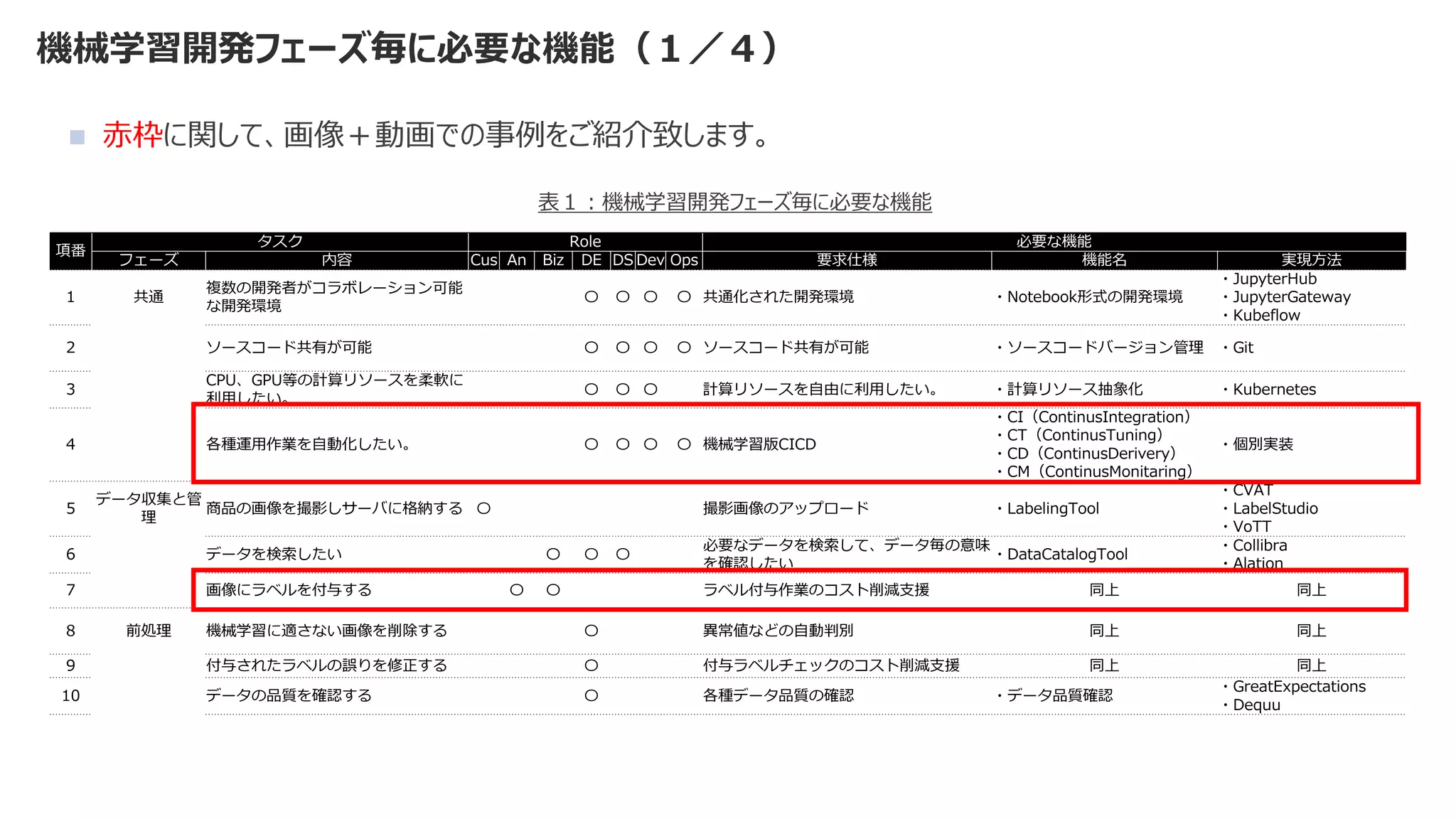 機械学習開発フェーズ毎に必要な機能（１／４）
◼ 赤枠に関して、画像＋動画での事例をご紹介致します。
項番
タスク Role 必要な機能
フェーズ 内容 Cus An Biz DE DS Dev Ops 要求仕様 機能名 実現方法
1 共通
複数の開発者がコラボレーション可能
な開発環境
〇 〇 〇 〇 共通化された開発環境 ・Notebook形式の開発環境
・JupyterHub
・JupyterGateway
・Kubeflow
2 ソースコード共有が可能 〇 〇 〇 〇 ソースコード共有が可能 ・ソースコードバージョン管理 ・Git
3
CPU、GPU等の計算リソースを柔軟に
利用したい。
〇 〇 〇 計算リソースを自由に利用したい。 ・計算リソース抽象化 ・Kubernetes
4 各種運用作業を自動化したい。 〇 〇 〇 〇 機械学習版CICD
・CI（ContinusIntegration）
・CT（ContinusTuning）
・CD（ContinusDerivery）
・CM（ContinusMonitaring）
・個別実装
5
データ収集と管
理
商品の画像を撮影しサーバに格納する 〇 撮影画像のアップロード ・LabelingTool
・CVAT
・LabelStudio
・VoTT
6 データを検索したい 〇 〇 〇
必要なデータを検索して、データ毎の意味
を確認したい
・DataCatalogTool
・Collibra
・Alation
7 画像にラベルを付与する 〇 〇 ラベル付与作業のコスト削減支援 同上 同上
8 前処理 機械学習に適さない画像を削除する 〇 異常値などの自動判別 同上 同上
9 付与されたラベルの誤りを修正する 〇 付与ラベルチェックのコスト削減支援 同上 同上
10 データの品質を確認する 〇 各種データ品質の確認 ・データ品質確認
・GreatExpectations
・Dequu
表１：機械学習開発フェーズ毎に必要な機能
 
