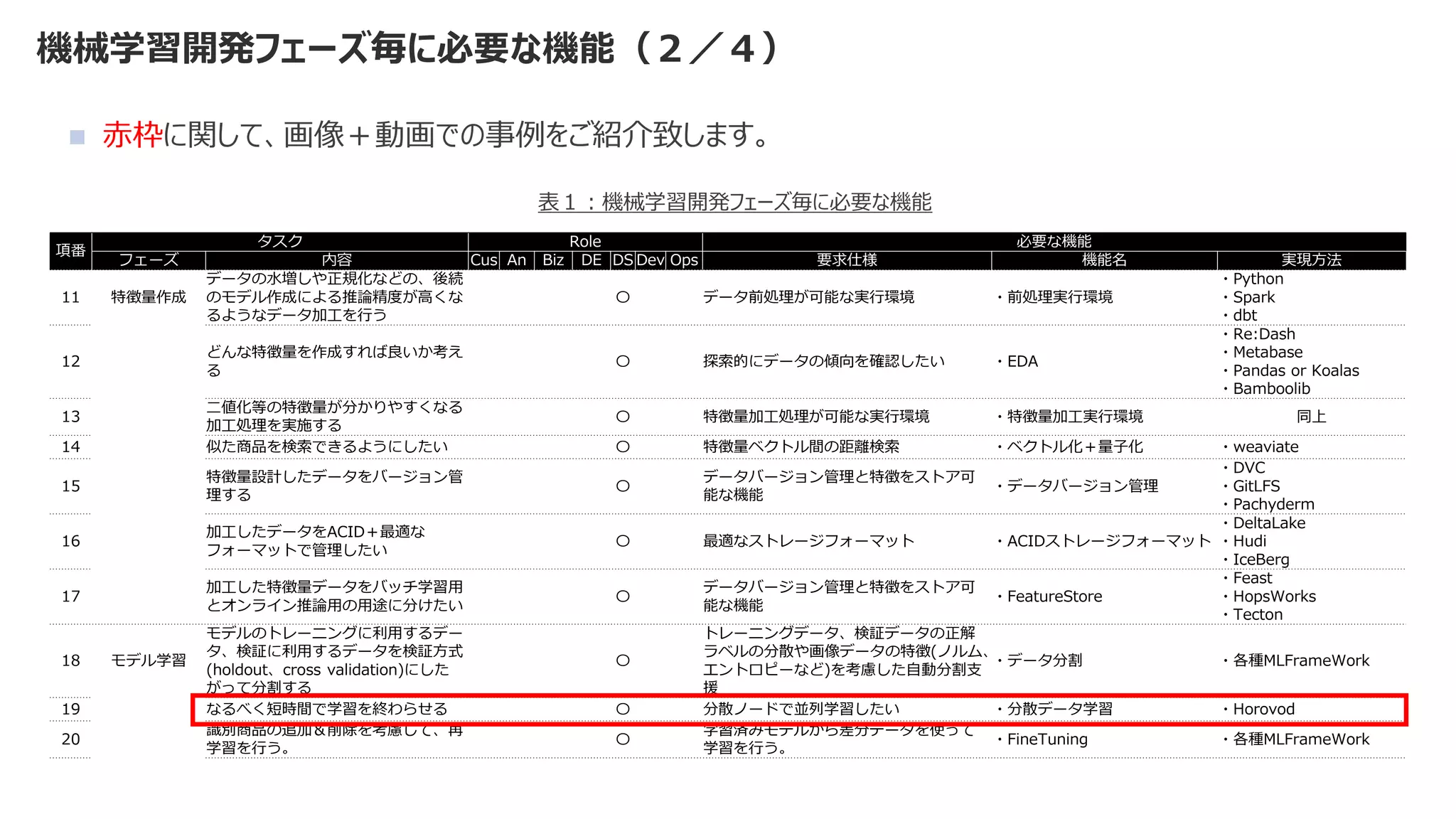 機械学習開発フェーズ毎に必要な機能（２／４）
◼ 赤枠に関して、画像＋動画での事例をご紹介致します。
項番
タスク Role 必要な機能
フェーズ 内容 Cus An Biz DE DS Dev Ops 要求仕様 機能名 実現方法
11 特徴量作成
データの水増しや正規化などの、後続
のモデル作成による推論精度が高くな
るようなデータ加工を行う
〇 データ前処理が可能な実行環境 ・前処理実行環境
・Python
・Spark
・dbt
12
どんな特徴量を作成すれば良いか考え
る
〇 探索的にデータの傾向を確認したい ・EDA
・Re:Dash
・Metabase
・Pandas or Koalas
・Bamboolib
13
二値化等の特徴量が分かりやすくなる
加工処理を実施する
〇 特徴量加工処理が可能な実行環境 ・特徴量加工実行環境 同上
14 似た商品を検索できるようにしたい 〇 特徴量ベクトル間の距離検索 ・ベクトル化＋量子化 ・weaviate
15
特徴量設計したデータをバージョン管
理する
〇
データバージョン管理と特徴をストア可
能な機能
・データバージョン管理
・DVC
・GitLFS
・Pachyderm
16
加工したデータをACID＋最適な
フォーマットで管理したい
〇 最適なストレージフォーマット ・ACIDストレージフォーマット
・DeltaLake
・Hudi
・IceBerg
17
加工した特徴量データをバッチ学習用
とオンライン推論用の用途に分けたい
〇
データバージョン管理と特徴をストア可
能な機能
・FeatureStore
・Feast
・HopsWorks
・Tecton
18 モデル学習
モデルのトレーニングに利用するデー
タ、検証に利用するデータを検証方式
(holdout、cross validation)にした
がって分割する
〇
トレーニングデータ、検証データの正解
ラベルの分散や画像データの特徴(ノルム、
エントロピーなど)を考慮した自動分割支
援
・データ分割 ・各種MLFrameWork
19 なるべく短時間で学習を終わらせる 〇 分散ノードで並列学習したい ・分散データ学習 ・Horovod
20
識別商品の追加＆削除を考慮して、再
学習を行う。
〇
学習済みモデルから差分データを使って
学習を行う。
・FineTuning ・各種MLFrameWork
表１：機械学習開発フェーズ毎に必要な機能
 