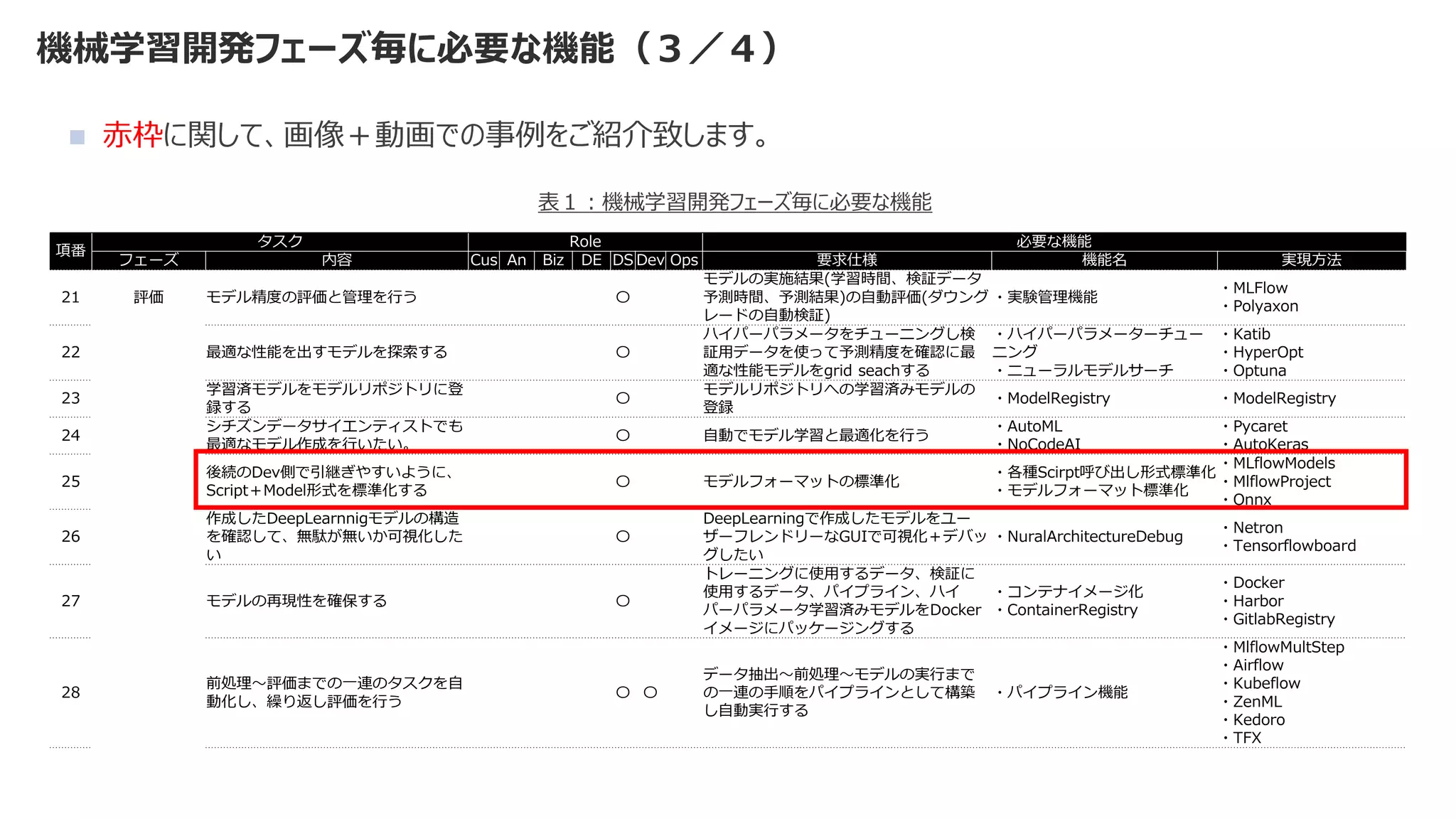 機械学習開発フェーズ毎に必要な機能（３／４）
◼ 赤枠に関して、画像＋動画での事例をご紹介致します。
項番
タスク Role 必要な機能
フェーズ 内容 Cus An Biz DE DS Dev Ops 要求仕様 機能名 実現方法
21 評価 モデル精度の評価と管理を行う 〇
モデルの実施結果(学習時間、検証データ
予測時間、予測結果)の自動評価(ダウング
レードの自動検証)
・実験管理機能
・MLFlow
・Polyaxon
22 最適な性能を出すモデルを探索する 〇
ハイパーパラメータをチューニングし検
証用データを使って予測精度を確認に最
適な性能モデルをgrid seachする
・ハイパーパラメーターチュー
ニング
・ニューラルモデルサーチ
・Katib
・HyperOpt
・Optuna
23
学習済モデルをモデルリポジトリに登
録する
〇
モデルリポジトリへの学習済みモデルの
登録
・ModelRegistry ・ModelRegistry
24
シチズンデータサイエンティストでも
最適なモデル作成を行いたい。
〇 自動でモデル学習と最適化を行う
・AutoML
・NoCodeAI
・Pycaret
・AutoKeras
25
後続のDev側で引継ぎやすいように、
Script＋Model形式を標準化する
〇 モデルフォーマットの標準化
・各種Scirpt呼び出し形式標準化
・モデルフォーマット標準化
・MLflowModels
・MlflowProject
・Onnx
26
作成したDeepLearnnigモデルの構造
を確認して、無駄が無いか可視化した
い
〇
DeepLearningで作成したモデルをユー
ザーフレンドリーなGUIで可視化＋デバッ
グしたい
・NuralArchitectureDebug
・Netron
・Tensorflowboard
27 モデルの再現性を確保する 〇
トレーニングに使用するデータ、検証に
使用するデータ、パイプライン、ハイ
パーパラメータ学習済みモデルをDocker
イメージにパッケージングする
・コンテナイメージ化
・ContainerRegistry
・Docker
・Harbor
・GitlabRegistry
28
前処理～評価までの一連のタスクを自
動化し、繰り返し評価を行う
〇 〇
データ抽出～前処理～モデルの実行まで
の一連の手順をパイプラインとして構築
し自動実行する
・パイプライン機能
・MlflowMultStep
・Airflow
・Kubeflow
・ZenML
・Kedoro
・TFX
表１：機械学習開発フェーズ毎に必要な機能
 