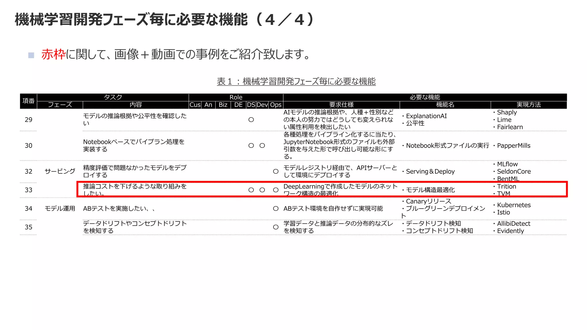 機械学習開発フェーズ毎に必要な機能（４／４）
◼ 赤枠に関して、画像＋動画での事例をご紹介致します。
項番
タスク Role 必要な機能
フェーズ 内容 Cus An Biz DE DS Dev Ops 要求仕様 機能名 実現方法
29
モデルの推論根拠や公平性を確認した
い
〇
AIモデルの推論根拠や、人種＋性別など
の本人の努力ではどうしても変えられな
い属性利用を検出したい
・ExplanationAI
・公平性
・Shaply
・Lime
・Fairlearn
30
Notebookベースでパイプラン処理を
実装する
〇 〇
各種処理をパイプライン化するに当たり、
JupyterNotebook形式のファイルも外部
引数を与えた形で呼び出し可能な形にす
る。
・Notebook形式ファイルの実行 ・PapperMills
32 サービング
精度評価で問題なかったモデルをデプ
ロイする
〇
モデルレジストリ経由で、APIサーバーと
して環境にデプロイする
・Serving＆Deploy
・MLflow
・SeldonCore
・BentML
33
推論コストを下げるような取り組みを
したい。
〇 〇 〇
DeepLearningで作成したモデルのネット
ワーク構造の最適化
・モデル構造最適化
・Trition
・TVM
34 モデル運用 ABテストを実施したい、、 〇 ABテスト環境を自作せずに実現可能
・Canaryリリース
・ブルーグリーンデプロイメン
ト
・Kubernetes
・Istio
35
データドリフトやコンセプトドリフト
を検知する
〇
学習データと推論データの分布的なズレ
を検知する
・データドリフト検知
・コンセプトドリフト検知
・AllibiDetect
・Evidently
表１：機械学習開発フェーズ毎に必要な機能
 