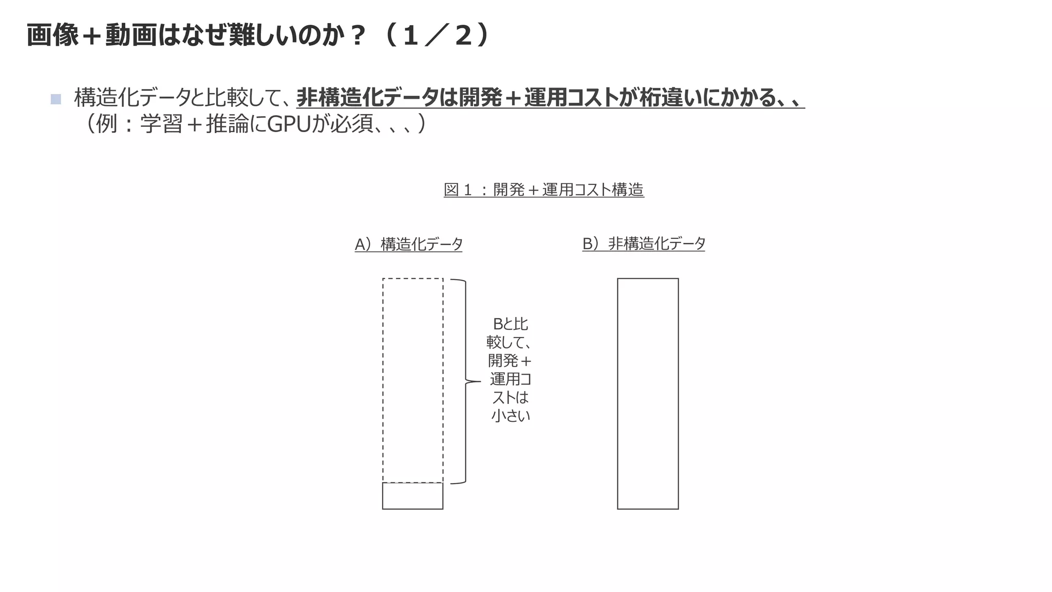 画像＋動画はなぜ難しいのか？（１／２）
◼ 構造化データと比較して、非構造化データは開発＋運用コストが桁違いにかかる、、
（例：学習＋推論にGPUが必須、、、）
A）構造化データ B）非構造化データ
Bと比
較して、
開発＋
運用コ
ストは
小さい
図１：開発＋運用コスト構造
 