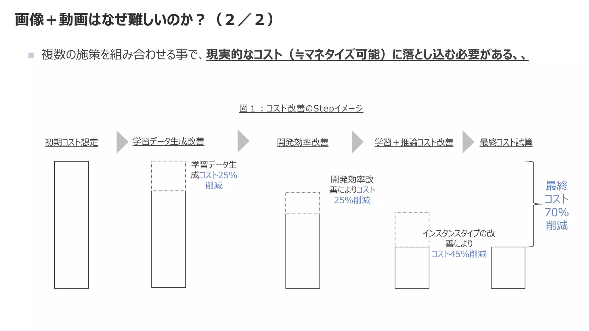 画像＋動画はなぜ難しいのか？（２／２）
◼ 複数の施策を組み合わせる事で、現実的なコスト（≒マネタイズ可能）に落とし込む必要がある、、
初期コスト想定 開発効率改善
開発効率改
善によりコスト
25％削減
学習＋推論コスト改善
インスタンスタイプの改
善により
コスト45％削減
最終コスト試算
最終
コスト
70％
削減
図１：コスト改善のStepイメージ
学習データ生成改善
学習データ生
成コスト25％
削減
 