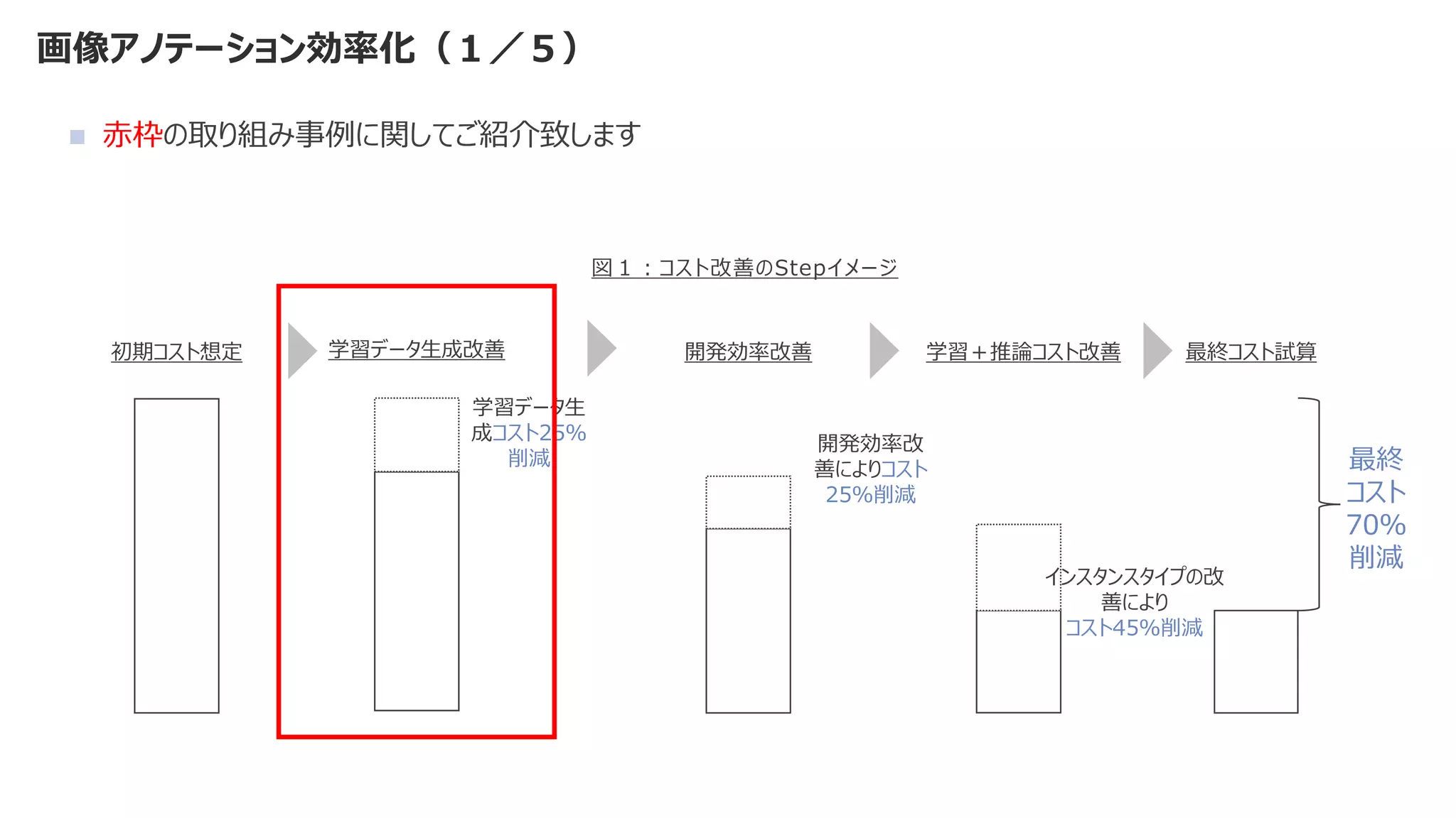 画像アノテーション効率化（１／５）
◼ 赤枠の取り組み事例に関してご紹介致します
初期コスト想定 開発効率改善
開発効率改
善によりコスト
25％削減
学習＋推論コスト改善
インスタンスタイプの改
善により
コスト45％削減
最終コスト試算
最終
コスト
70％
削減
図１：コスト改善のStepイメージ
学習データ生成改善
学習データ生
成コスト25％
削減
 