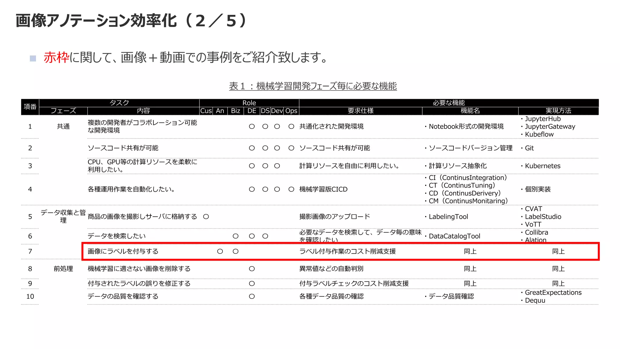 画像アノテーション効率化（２／５）
◼ 赤枠に関して、画像＋動画での事例をご紹介致します。
項番
タスク Role 必要な機能
フェーズ 内容 Cus An Biz DE DS Dev Ops 要求仕様 機能名 実現方法
1 共通
複数の開発者がコラボレーション可能
な開発環境
〇 〇 〇 〇 共通化された開発環境 ・Notebook形式の開発環境
・JupyterHub
・JupyterGateway
・Kubeflow
2 ソースコード共有が可能 〇 〇 〇 〇 ソースコード共有が可能 ・ソースコードバージョン管理 ・Git
3
CPU、GPU等の計算リソースを柔軟に
利用したい。
〇 〇 〇 計算リソースを自由に利用したい。 ・計算リソース抽象化 ・Kubernetes
4 各種運用作業を自動化したい。 〇 〇 〇 〇 機械学習版CICD
・CI（ContinusIntegration）
・CT（ContinusTuning）
・CD（ContinusDerivery）
・CM（ContinusMonitaring）
・個別実装
5
データ収集と管
理
商品の画像を撮影しサーバに格納する 〇 撮影画像のアップロード ・LabelingTool
・CVAT
・LabelStudio
・VoTT
6 データを検索したい 〇 〇 〇
必要なデータを検索して、データ毎の意味
を確認したい
・DataCatalogTool
・Collibra
・Alation
7 画像にラベルを付与する 〇 〇 ラベル付与作業のコスト削減支援 同上 同上
8 前処理 機械学習に適さない画像を削除する 〇 異常値などの自動判別 同上 同上
9 付与されたラベルの誤りを修正する 〇 付与ラベルチェックのコスト削減支援 同上 同上
10 データの品質を確認する 〇 各種データ品質の確認 ・データ品質確認
・GreatExpectations
・Dequu
表１：機械学習開発フェーズ毎に必要な機能
 