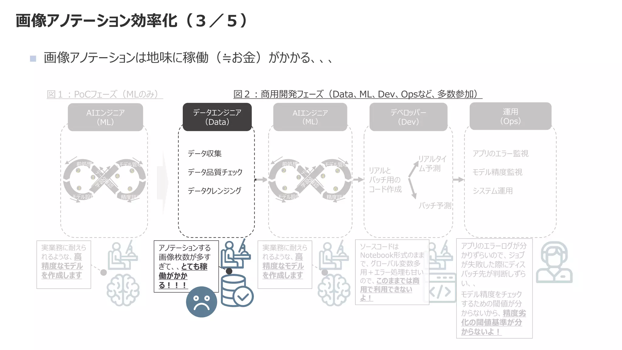 画像アノテーション効率化（３／５）
図１：PoCフェーズ（MLのみ）
データエンジニア
（Data）
AIエンジニア
（ML）
デベロッパー
（Dev）
データ収集
データ品質チェック
データクレンジング
リアルタイ
ム予測
バッチ予測
運用
（Ops）
リアルと
バッチ用の
コード作成
AIエンジニア
（ML）
前処理
モデル設計
モデル管理
精度評価
1
2
3
4
5
6
実業務に耐えら
れるような、高
精度なモデル
を作成します
前処理
モデル設計
モデル管理
精度評価
1
2
3
4
5
6
アプリのエラー監視
モデル精度監視
システム運用
図２：商用開発フェーズ（Data、ML、Dev、Opsなど、多数参加）
実業務に耐えら
れるような、高
精度なモデル
を作成します
ソースコードは
Notebook形式のまま
で、グローバル変数多
用＋エラー処理も甘い
ので、このままでは商
用で利用できない
よ！
アプリのエラーログが分
かりずらいので、ジョブ
が失敗した際にディス
パッチ先が判断しずら
い、、
モデル精度をチェック
するための閾値が分
からないから、精度劣
化の閾値基準が分
からないよ！
アノテーションする
画像枚数が多す
ぎて、、とても稼
働がかか
る！！！
◼ 画像アノテーションは地味に稼働（≒お金）がかかる、、、
 