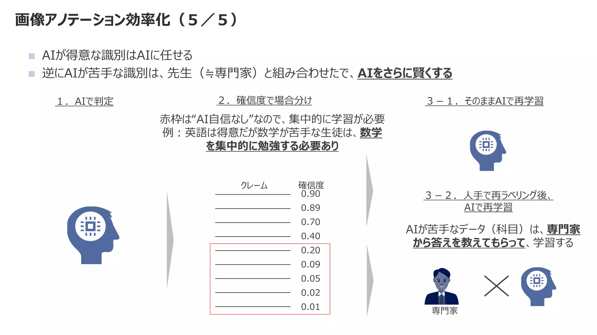 画像アノテーション効率化（５／５）
◼ AIが得意な識別はAIに任せる
◼ 逆にAIが苦手な識別は、先生（≒専門家）と組み合わせたで、AIをさらに賢くする
１．AIで判定 ２．確信度で場合分け
0.90
0.89
0.70
0.40
0.20
0.09
0.05
0.02
0.01
赤枠は“AI自信なし”なので、集中的に学習が必要
例：英語は得意だが数学が苦手な生徒は、数学
を集中的に勉強する必要あり
クレーム 確信度
３－１．そのままAIで再学習
３－２．人手で再ラベリング後、
AIで再学習
AIが苦手なデータ（科目）は、専門家
から答えを教えてもらって、学習する
専門家
 