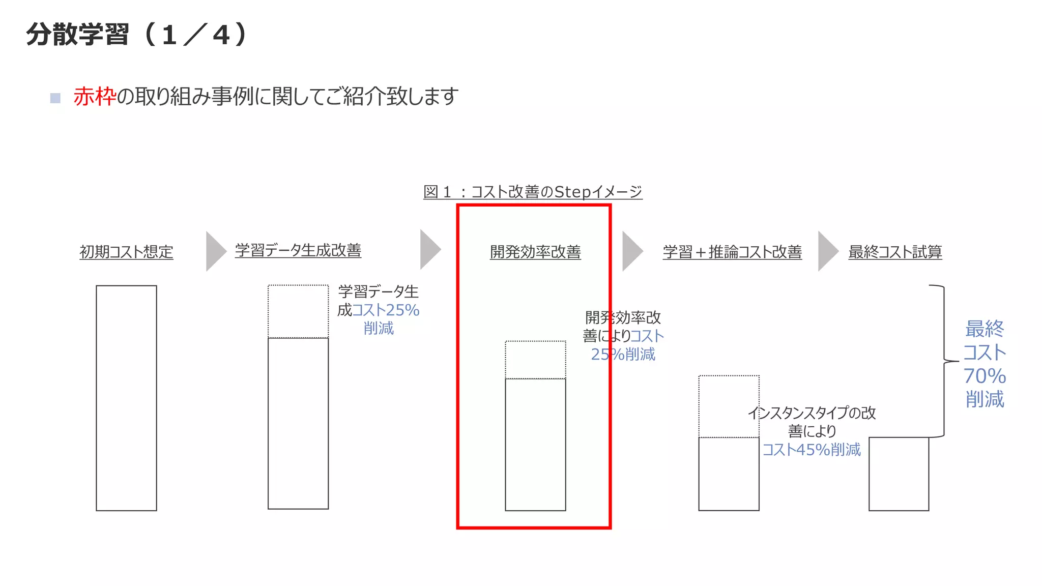 分散学習（１／４）
◼ 赤枠の取り組み事例に関してご紹介致します
初期コスト想定 開発効率改善
開発効率改
善によりコスト
25％削減
学習＋推論コスト改善
インスタンスタイプの改
善により
コスト45％削減
最終コスト試算
最終
コスト
70％
削減
図１：コスト改善のStepイメージ
学習データ生成改善
学習データ生
成コスト25％
削減
 