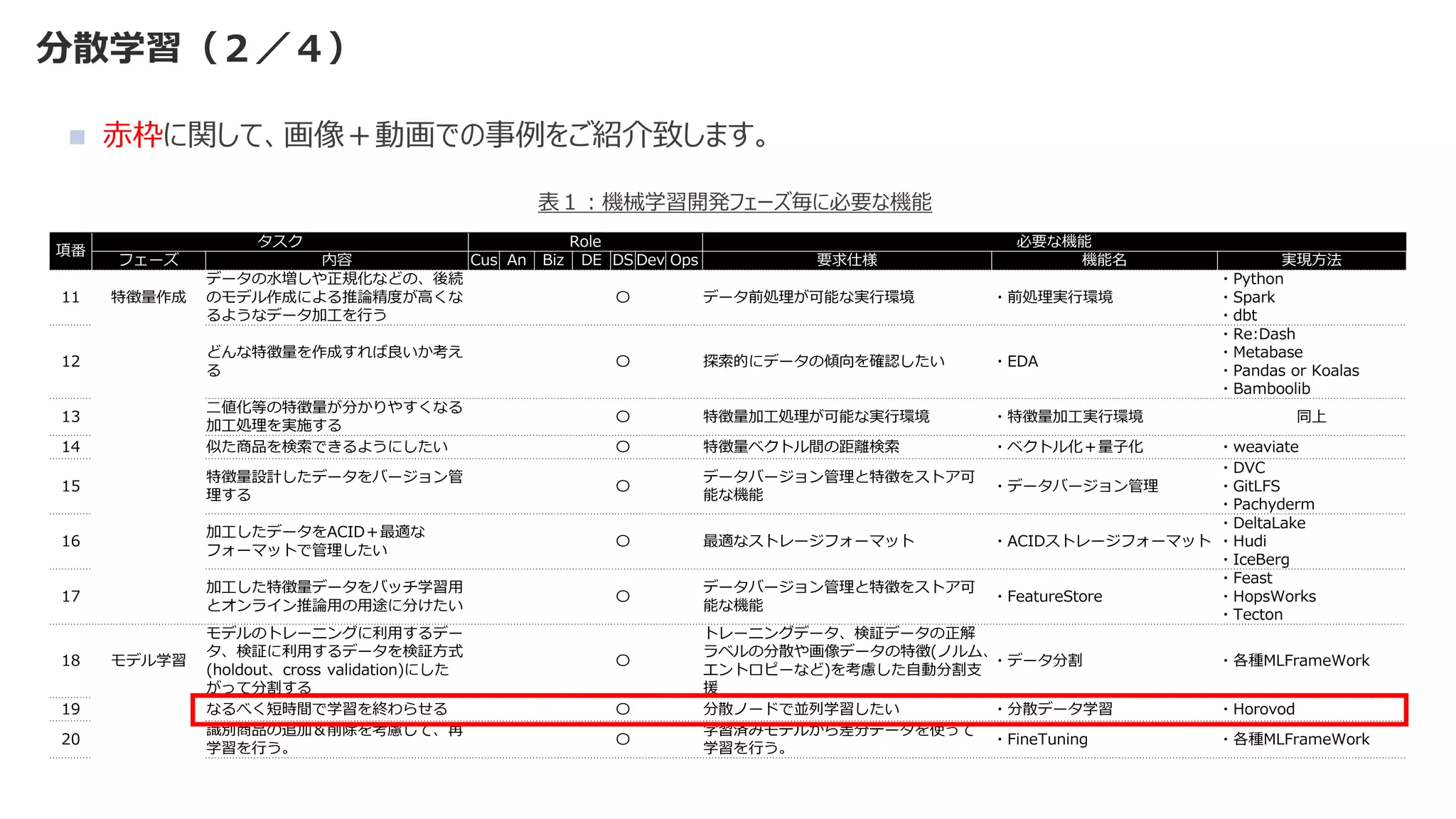 分散学習（２／４）
◼ 赤枠に関して、画像＋動画での事例をご紹介致します。
項番
タスク Role 必要な機能
フェーズ 内容 Cus An Biz DE DS Dev Ops 要求仕様 機能名 実現方法
11 特徴量作成
データの水増しや正規化などの、後続
のモデル作成による推論精度が高くな
るようなデータ加工を行う
〇 データ前処理が可能な実行環境 ・前処理実行環境
・Python
・Spark
・dbt
12
どんな特徴量を作成すれば良いか考え
る
〇 探索的にデータの傾向を確認したい ・EDA
・Re:Dash
・Metabase
・Pandas or Koalas
・Bamboolib
13
二値化等の特徴量が分かりやすくなる
加工処理を実施する
〇 特徴量加工処理が可能な実行環境 ・特徴量加工実行環境 同上
14 似た商品を検索できるようにしたい 〇 特徴量ベクトル間の距離検索 ・ベクトル化＋量子化 ・weaviate
15
特徴量設計したデータをバージョン管
理する
〇
データバージョン管理と特徴をストア可
能な機能
・データバージョン管理
・DVC
・GitLFS
・Pachyderm
16
加工したデータをACID＋最適な
フォーマットで管理したい
〇 最適なストレージフォーマット ・ACIDストレージフォーマット
・DeltaLake
・Hudi
・IceBerg
17
加工した特徴量データをバッチ学習用
とオンライン推論用の用途に分けたい
〇
データバージョン管理と特徴をストア可
能な機能
・FeatureStore
・Feast
・HopsWorks
・Tecton
18 モデル学習
モデルのトレーニングに利用するデー
タ、検証に利用するデータを検証方式
(holdout、cross validation)にした
がって分割する
〇
トレーニングデータ、検証データの正解
ラベルの分散や画像データの特徴(ノルム、
エントロピーなど)を考慮した自動分割支
援
・データ分割 ・各種MLFrameWork
19 なるべく短時間で学習を終わらせる 〇 分散ノードで並列学習したい ・分散データ学習 ・Horovod
20
識別商品の追加＆削除を考慮して、再
学習を行う。
〇
学習済みモデルから差分データを使って
学習を行う。
・FineTuning ・各種MLFrameWork
表１：機械学習開発フェーズ毎に必要な機能
 